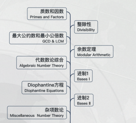 独家整理！AMC10课程大纲及考点~附AMC10寒假班培训课程