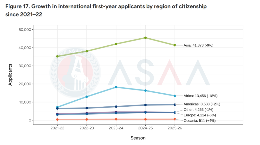 多国多地混申成中国学生申请趋势?近300万份EA轮次申请!深度解读2026Fall CA首轮申请数据! 多国多地混申成中国学生申请趋势?近300万份EA轮次申请!深度解读2026Fall CA首轮申请数据!