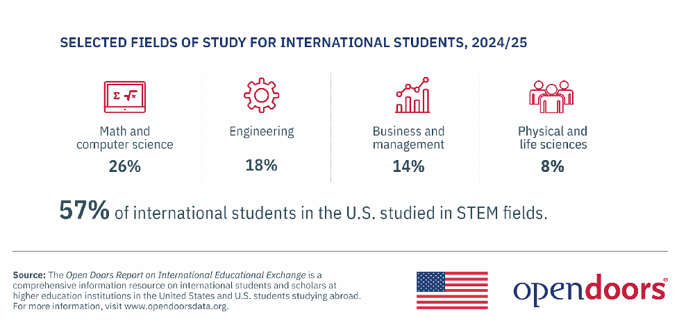 最受欢迎的6个美本专业,暴涨213%,抢破头也要申! 最受欢迎的6个美本专业,暴涨213%,抢破头也要申!