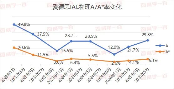 威学独家剖析 | 爱德思AL物理高频考点与备考策略全拆解! 威学独家剖析 | 爱德思AL物理高频考点与备考策略全拆解!