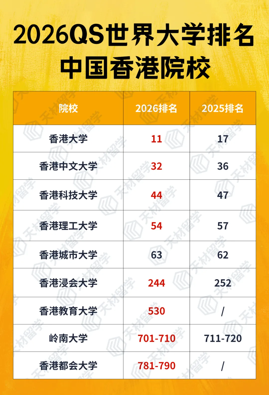 2026年考研人数断崖式下跌，留学成热门新选择！