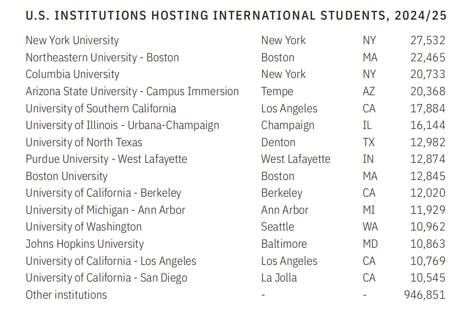 美国留学趋势：OPT迅猛增长，STEM专业的持续火热