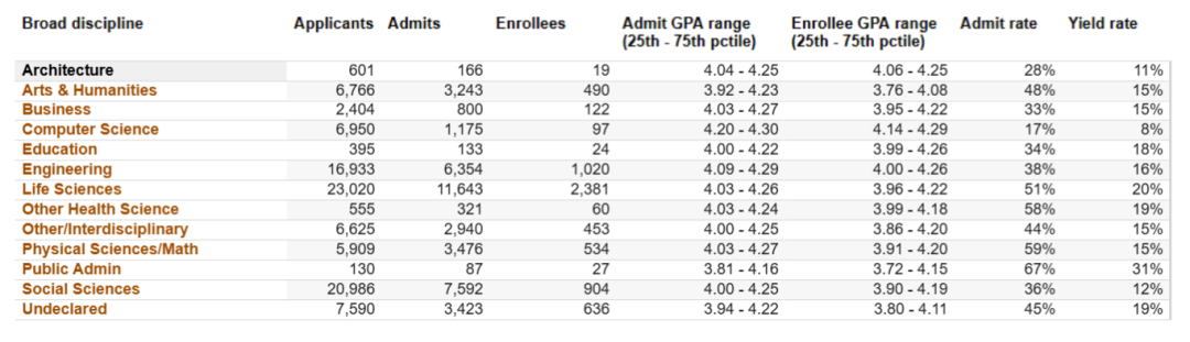 美国留学 | 加州大学公布最新录取数据!UC九校各专业录取难度曝光 美国留学 | 加州大学公布最新录取数据!UC九校各专业录取难度曝光