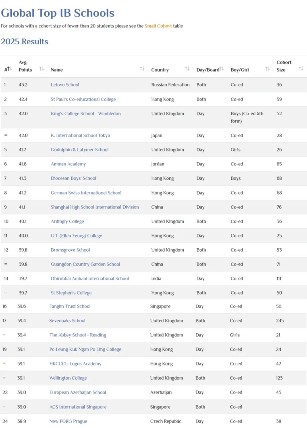 2025年IB成绩：3所香港学校跻身全球十强