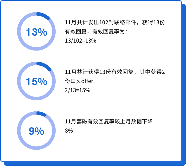 11月博士留学网申情况总结