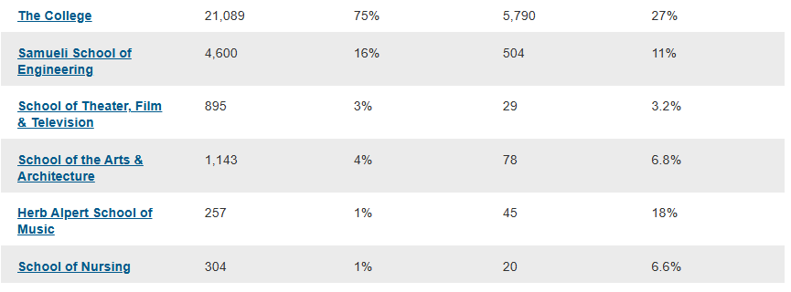 太友好了！2025 Fall 加州大学转学申请录取数据：44,666 名学生申请，录取了 31,014 人！
