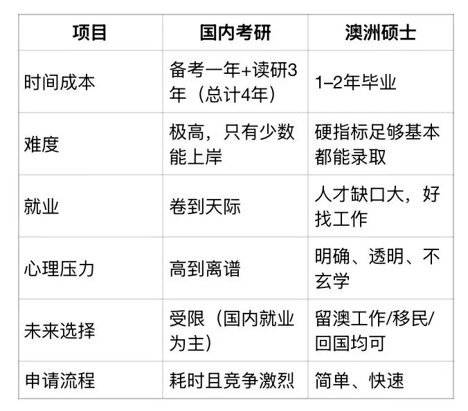 冲刺澳洲硕士:当别人还在备战26考研,你已经拿到Offer准备过年了 ! 冲刺澳洲硕士:当别人还在备战26考研,你已经拿到Offer准备过年了 !