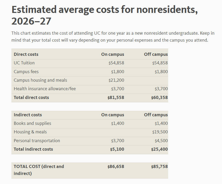 又涨了!加州大学学费上涨5%,国际生总成本逼近9万美元! 又涨了!加州大学学费上涨5%,国际生总成本逼近9万美元!
