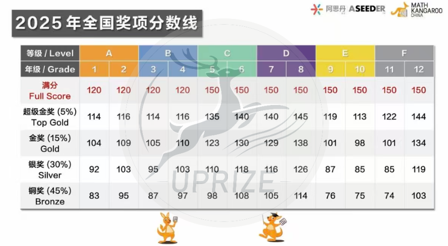 袋鼠数学竞赛开启报名！这份超详细参赛指南请收好