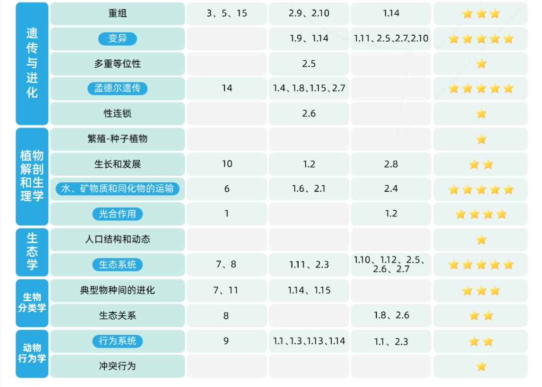 2026年BBO生物竞赛考前必看，重难点知识点梳理！