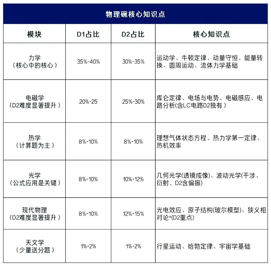 2026物理碗备考攻略/培训课程全解析 附课程培训！