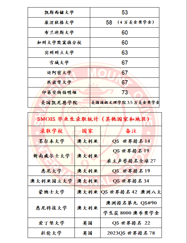 上海蒙特奥利弗学校历届升学结果统计！