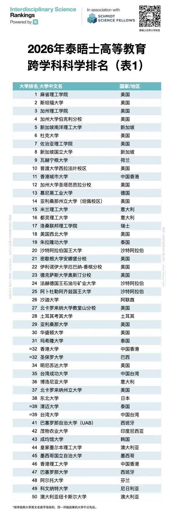 留学风向标:跨学科领域洗牌,美国7所高校霸占世界前十! 留学风向标:跨学科领域洗牌,美国7所高校霸占世界前十!
