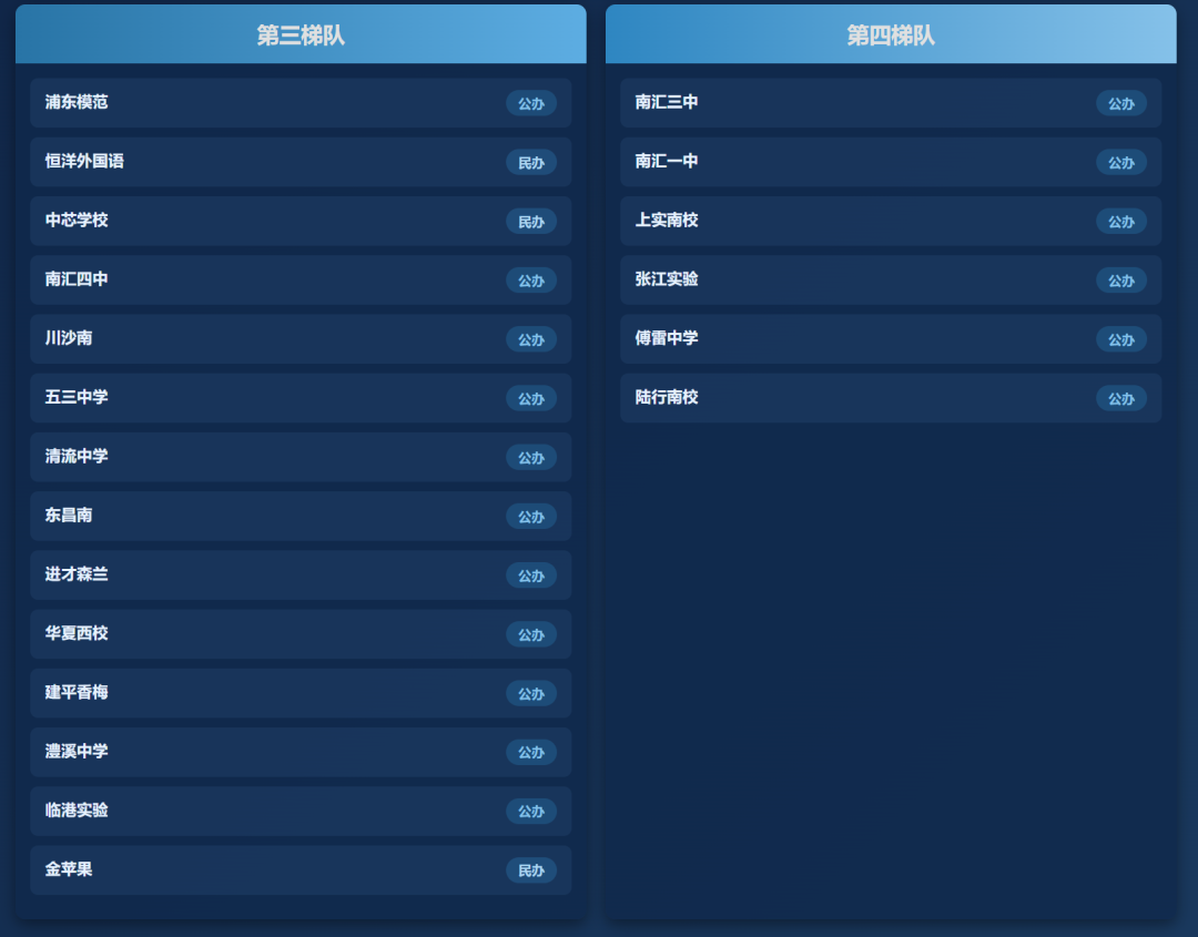 上海初中择校必看!16区初中梯队排名一览,建议家长收藏! 上海初中择校必看!16区初中梯队排名一览,建议家长收藏!