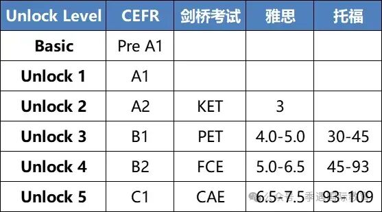 Unlock教材怎么样？适合几年级孩子？原版教材优势有哪些？新手家长必看！