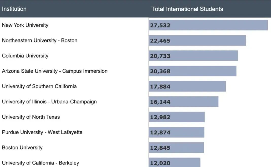 中国学生赴美的真实情况！国际学生总数逆势增长，STEM专业依然“霸榜”...