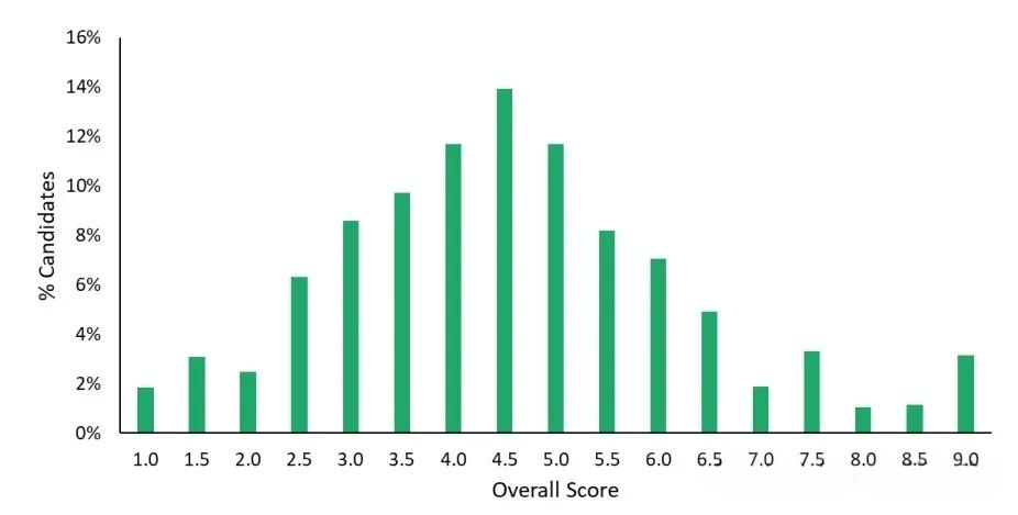 TMUA/ESAT首轮出分复盘,第二轮笔试报名仍在进行中! TMUA/ESAT首轮出分复盘,第二轮笔试报名仍在进行中!