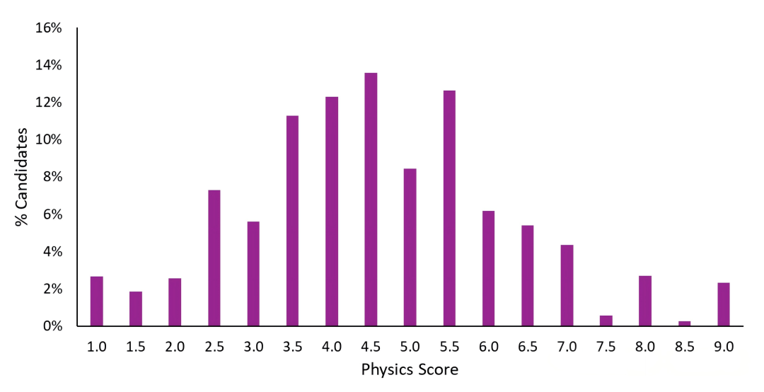 TMUA/ESAT首轮出分复盘,第二轮笔试报名仍在进行中! TMUA/ESAT首轮出分复盘,第二轮笔试报名仍在进行中!