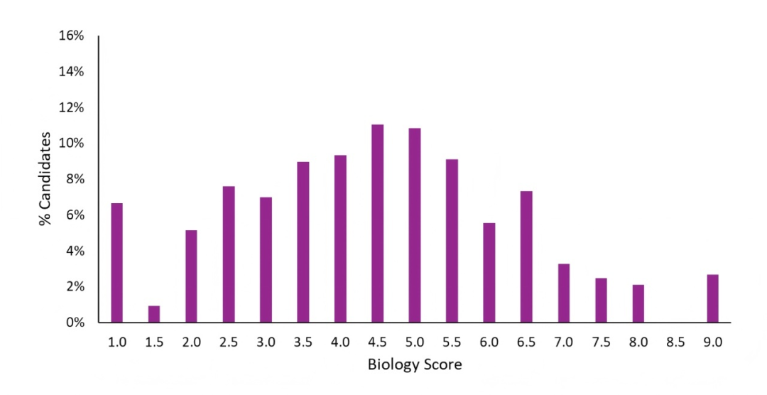 TMUA/ESAT首轮出分复盘,第二轮笔试报名仍在进行中! TMUA/ESAT首轮出分复盘,第二轮笔试报名仍在进行中!