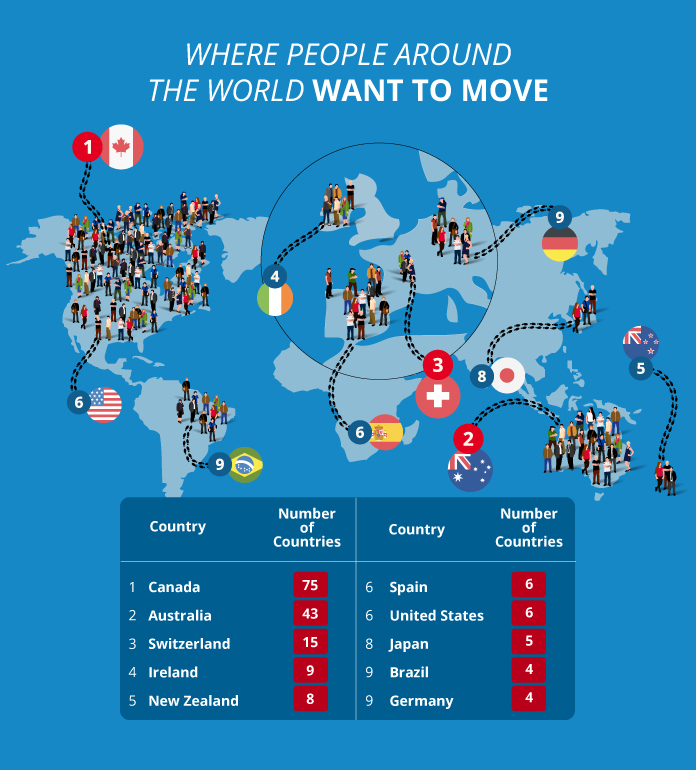 全球最受欢迎移民国家出炉,加拿大再度夺冠! 全球最受欢迎移民国家出炉,加拿大再度夺冠!