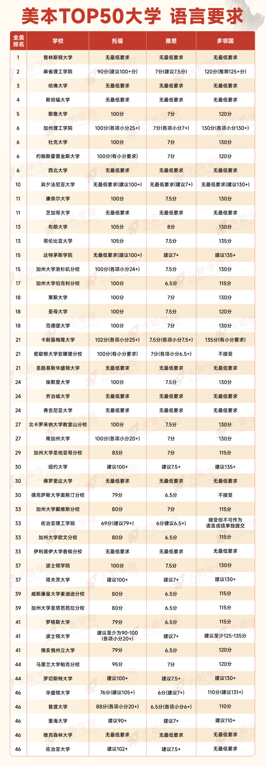 突发！UCLA大幅提高语言门槛 2026申请季国际生面临最严考验