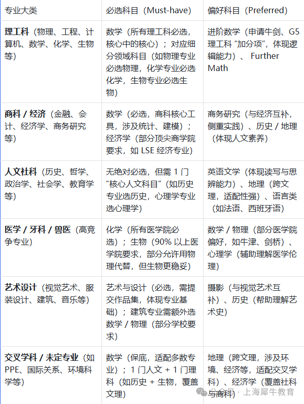 A-Level在中国的学制有哪些？A-Level选课搭配建议