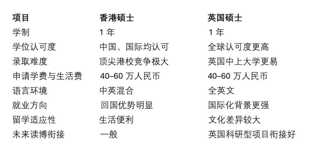 香港、英国一年制硕士如何选？