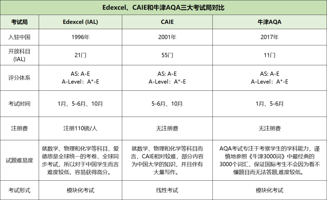 哪些国家承认A-Level成绩？A-Level考试制度及评分机制
