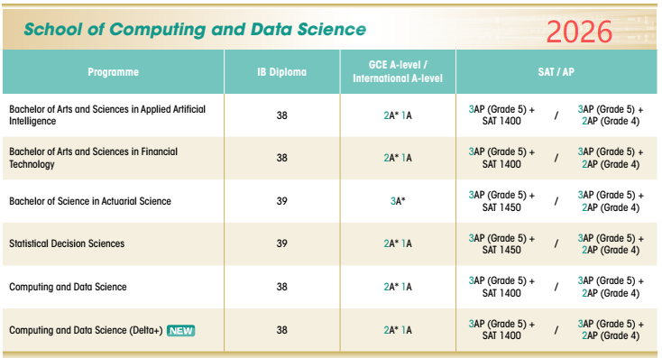 卷哭了!港大最新本科申请指南发布,A-Level 6A*1A、IB 45 卷哭了!港大最新本科申请指南发布,A-Level 6A*1A、IB 45