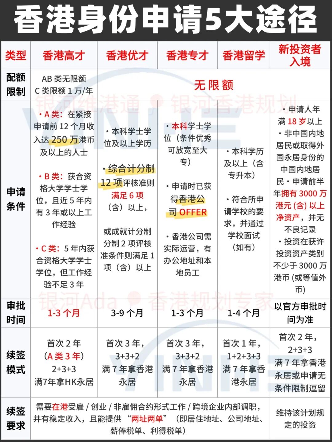 香港专才和高才的区别从申请到永居一篇讲清楚！