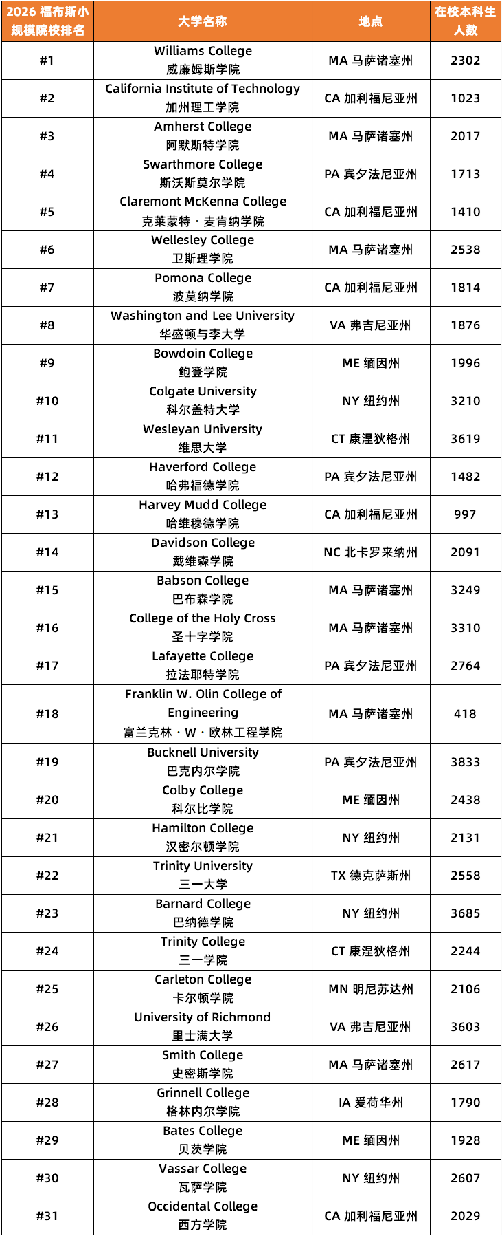 福布斯发布最佳美国小型大学！这5所理工科不输综合性大U的文理学院堪称宝藏！