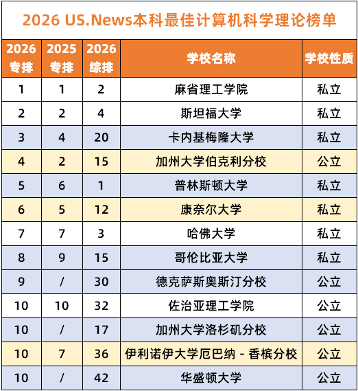 最新发布！U.S.News2026CS专业排名出炉，包含10大细分专业！