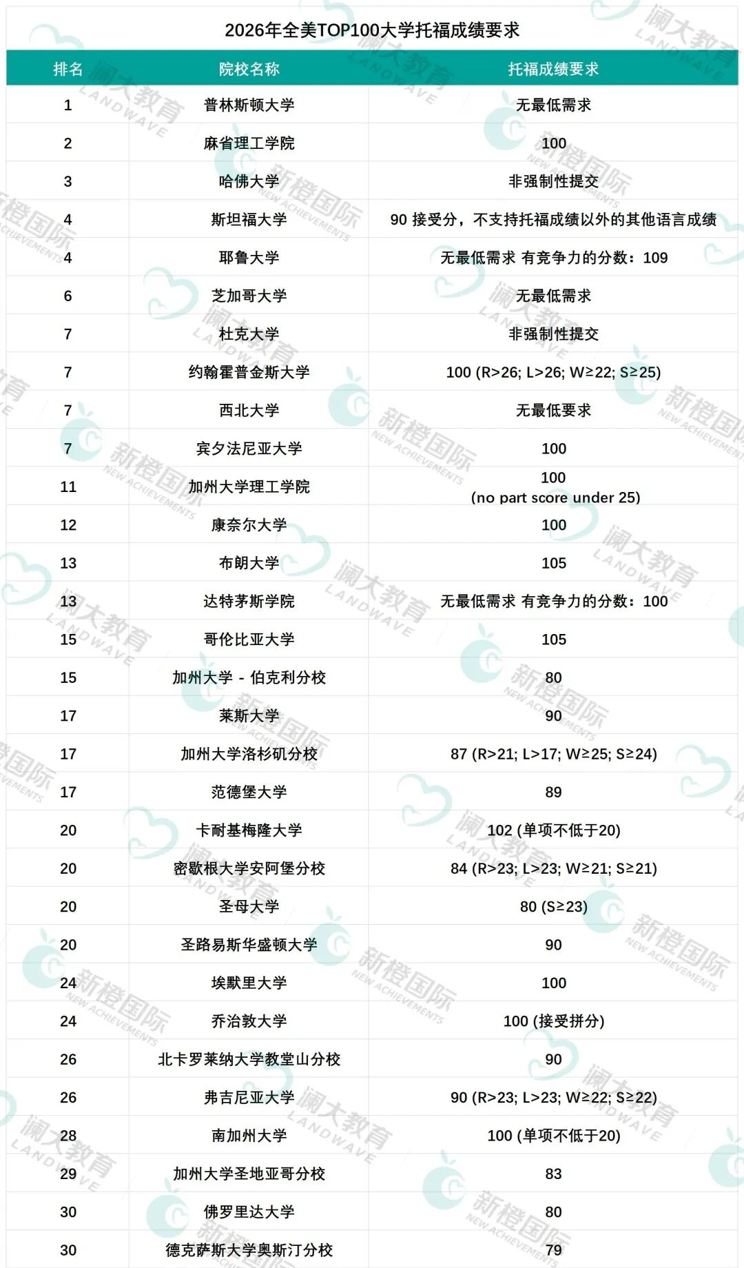 平和/WLSA/包玉刚/光华启迪…盘点上海一梯队国际学校标化成绩要求（托福/雅思/多邻国）！