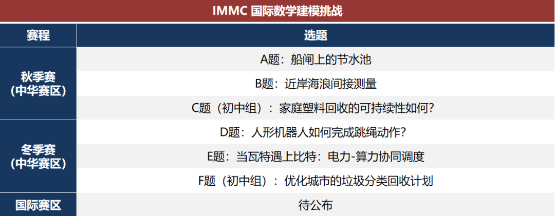 IMMC数模竞赛补位指南：参赛规则 / 适配学生 / 获奖难度一次理清