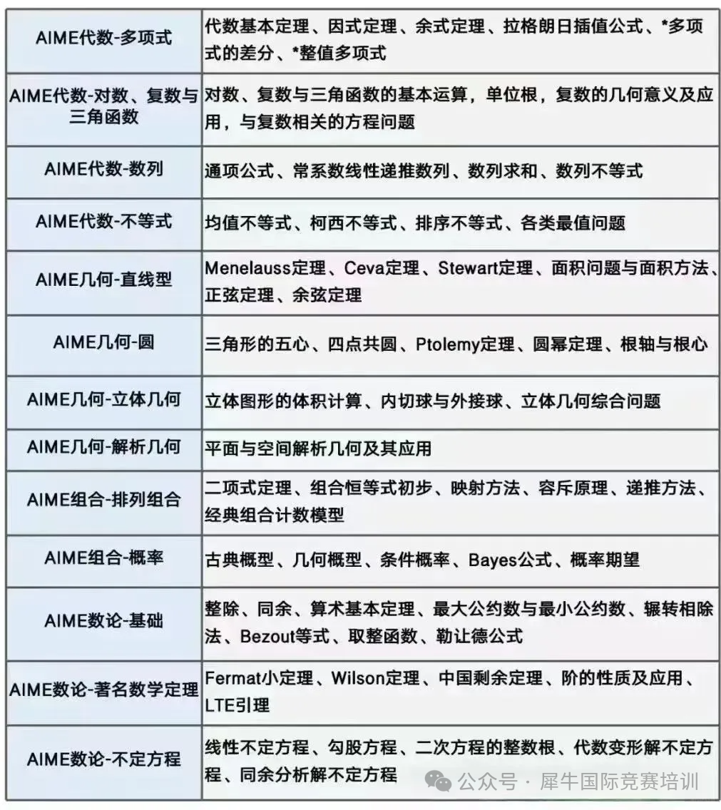 AMC10多少分才能晋级AIME？近5年AMC10竞赛分数线一文详解！机构AIME冲刺课程辅导