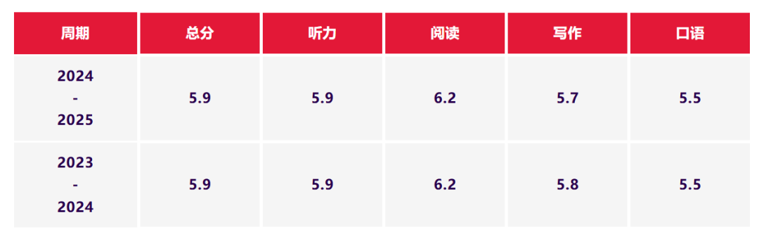 最新!2024-2025年大陆雅思成绩报告出炉!6分及以上占近六成,你拖后腿了吗? 最新!2024-2025年大陆雅思成绩报告出炉!6分及以上占近六成,你拖后腿了吗?
