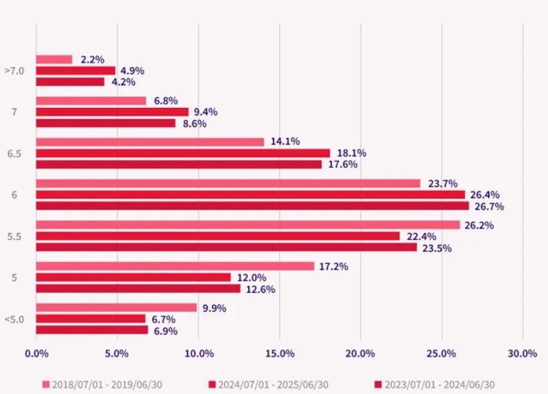 最新!2024-2025年大陆雅思成绩报告出炉!6分及以上占近六成,你拖后腿了吗? 最新!2024-2025年大陆雅思成绩报告出炉!6分及以上占近六成,你拖后腿了吗?