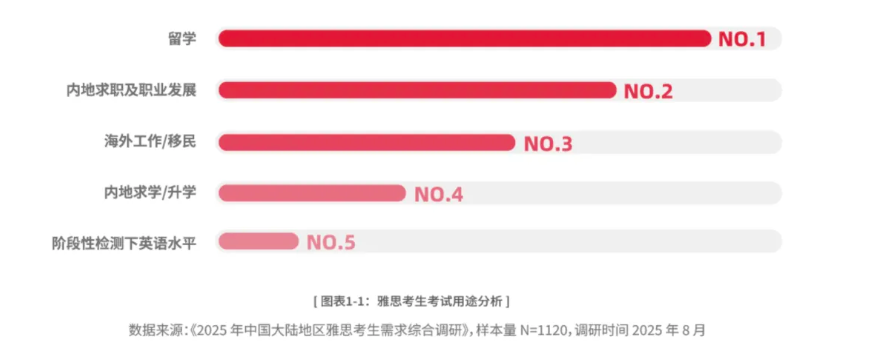 最新!2024-2025年大陆雅思成绩报告出炉!6分及以上占近六成,你拖后腿了吗? 最新!2024-2025年大陆雅思成绩报告出炉!6分及以上占近六成,你拖后腿了吗?