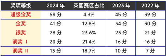 2025年BPhO分数线会上涨吗?历年分数线汇总及趋势预测!物理竞赛规划及培训课程