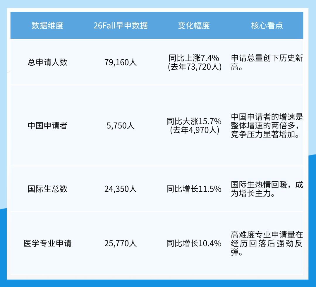 UCAS 26Fall早申人数涨幅超7%，牛剑申请者将迎来最激烈的竞争？
