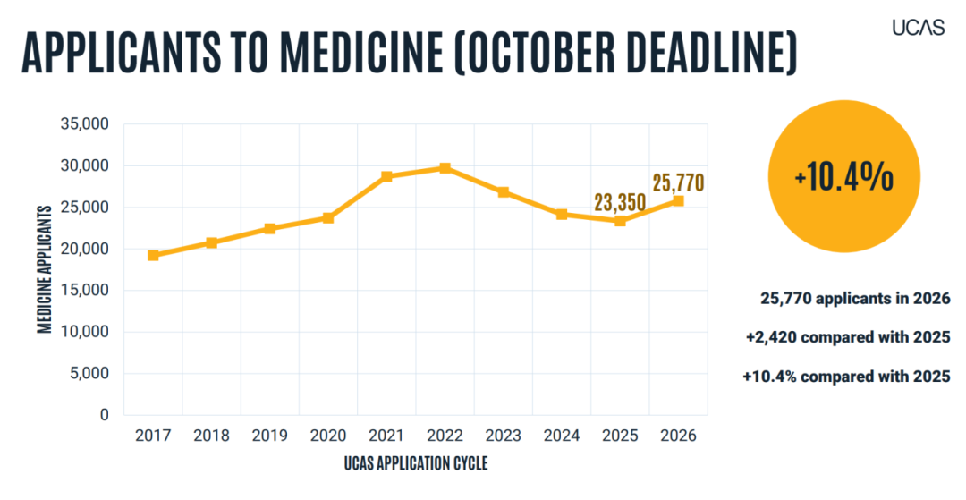 英国UCAS发布26Fall首轮申请数据：中国学生申请数创十年新高！
