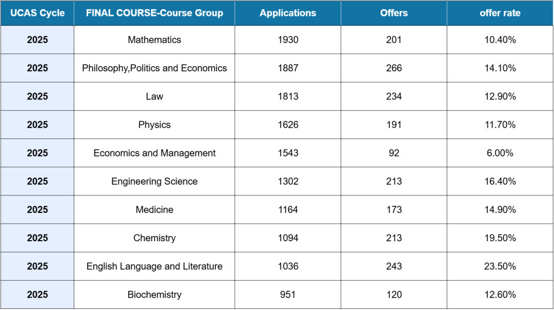 最新!牛津25fall招生数据出炉:最难专业录取率不足5%,最好申的每3人录1个! 最新!牛津25fall招生数据出炉:最难专业录取率不足5%,最好申的每3人录1个!