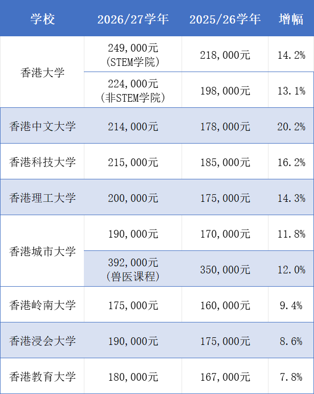 26fall港大申请必看：Alevel A*要求升级&IB分数上涨，附Alevel培训课程