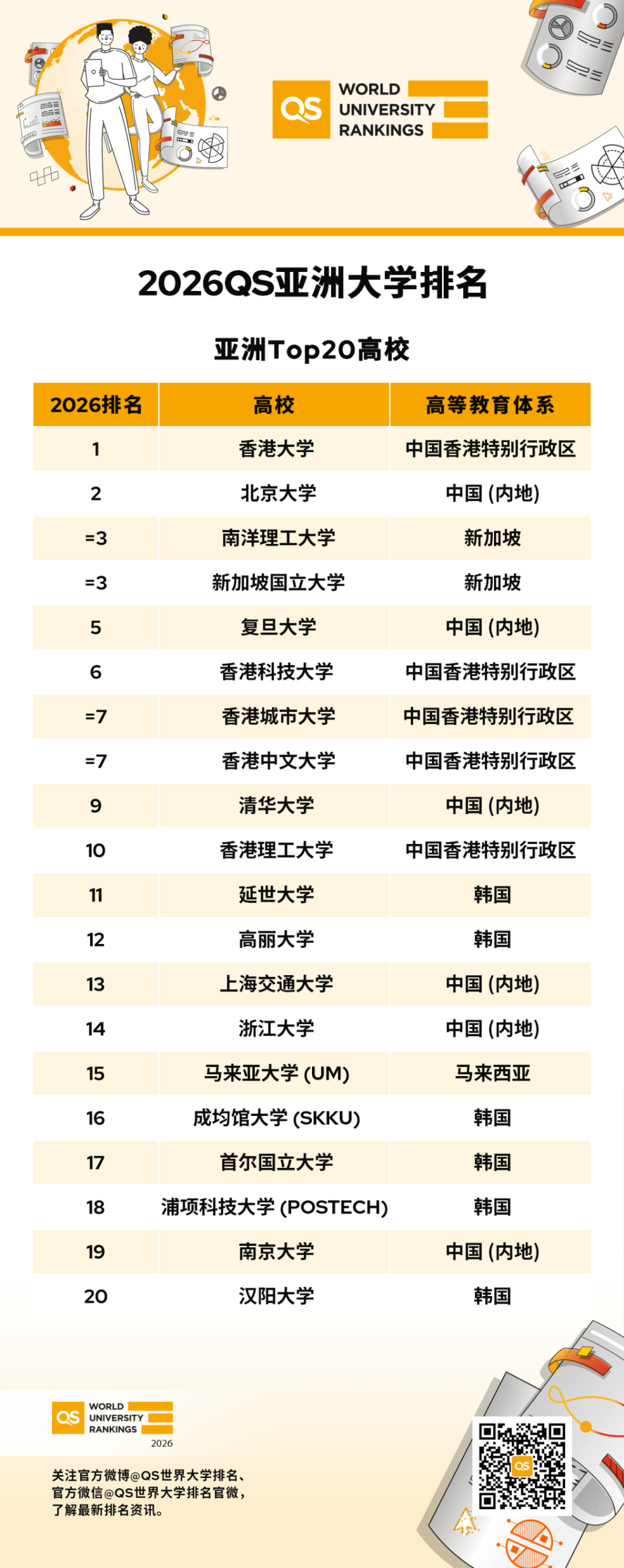 香港大学位列QS亚洲第一 内地生申请香港大学的3个有效途径