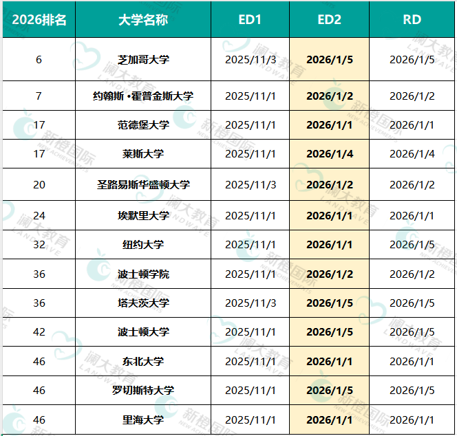美本申请决胜点!ED1截止,还有这些TOP50美国大学提供ED2!准留学生速看 美本申请决胜点!ED1截止,还有这些TOP50美国大学提供ED2!准留学生速看