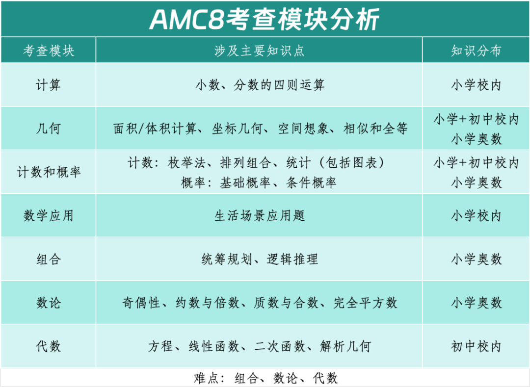 AMC8实现校内数学和竞赛数学接轨!高含金量国际证书+校内成绩提升双丰收! AMC8实现校内数学和竞赛数学接轨!高含金量国际证书+校内成绩提升双丰收!