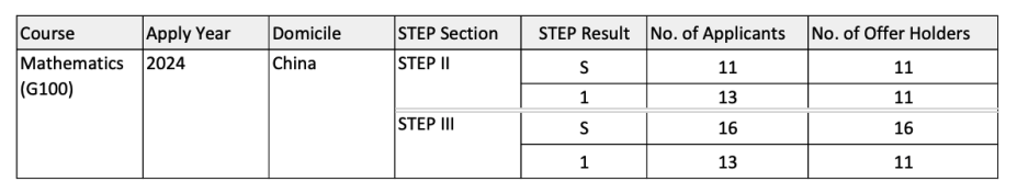 BMO vs STEP:谁在申请牛剑G5时更有用?该优先准备哪一个? BMO vs STEP:谁在申请牛剑G5时更有用?该优先准备哪一个?