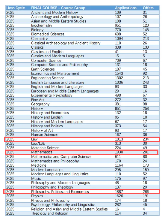 牛津大学25Fall申录数据出炉!中国申请者超两千,热门专业录取率低至4.9% 牛津大学25Fall申录数据出炉!中国申请者超两千,热门专业录取率低至4.9%