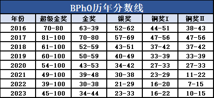 BPHO Round1 后,如何规划其他物理竞赛?附R1考情解析/查分流程~ BPHO Round1 后,如何规划其他物理竞赛?附R1考情解析/查分流程~