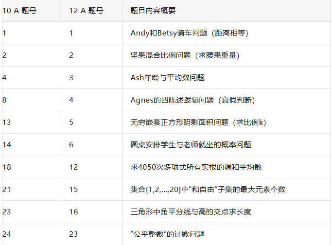 2025年AMC10/12A卷考情分析/分数线预测来啦,附AMC10/12真题答案~ 2025年AMC10/12A卷考情分析/分数线预测来啦,附AMC10/12真题答案~